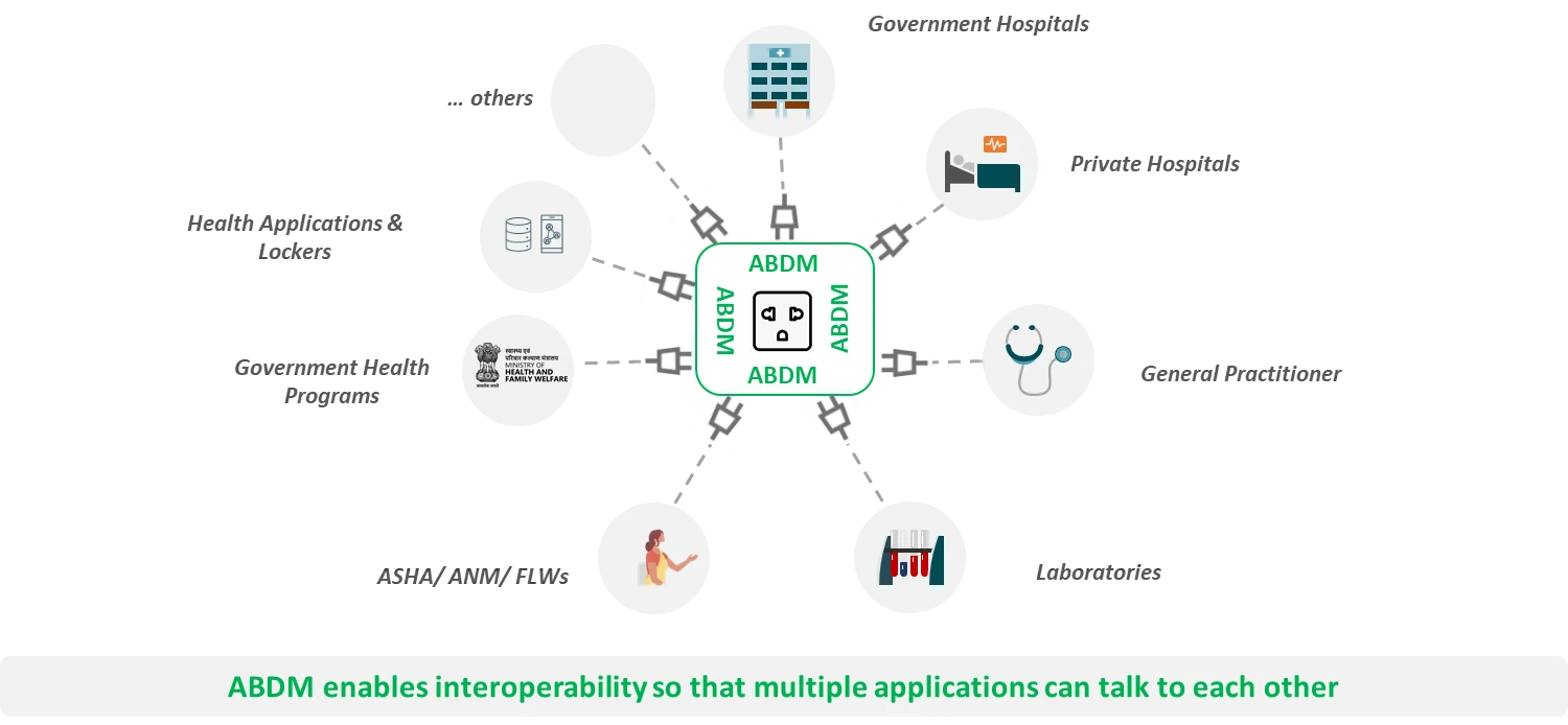 ABDM ecosystem illustration
