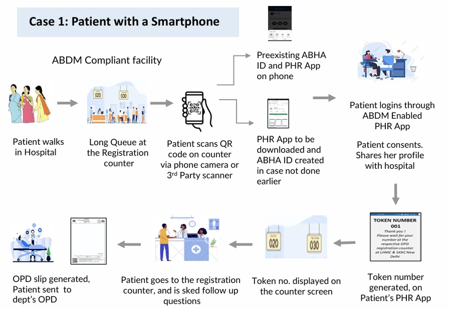 Journey of a patient with a smartphone