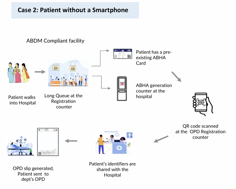 Journey of a patient without a smartphone