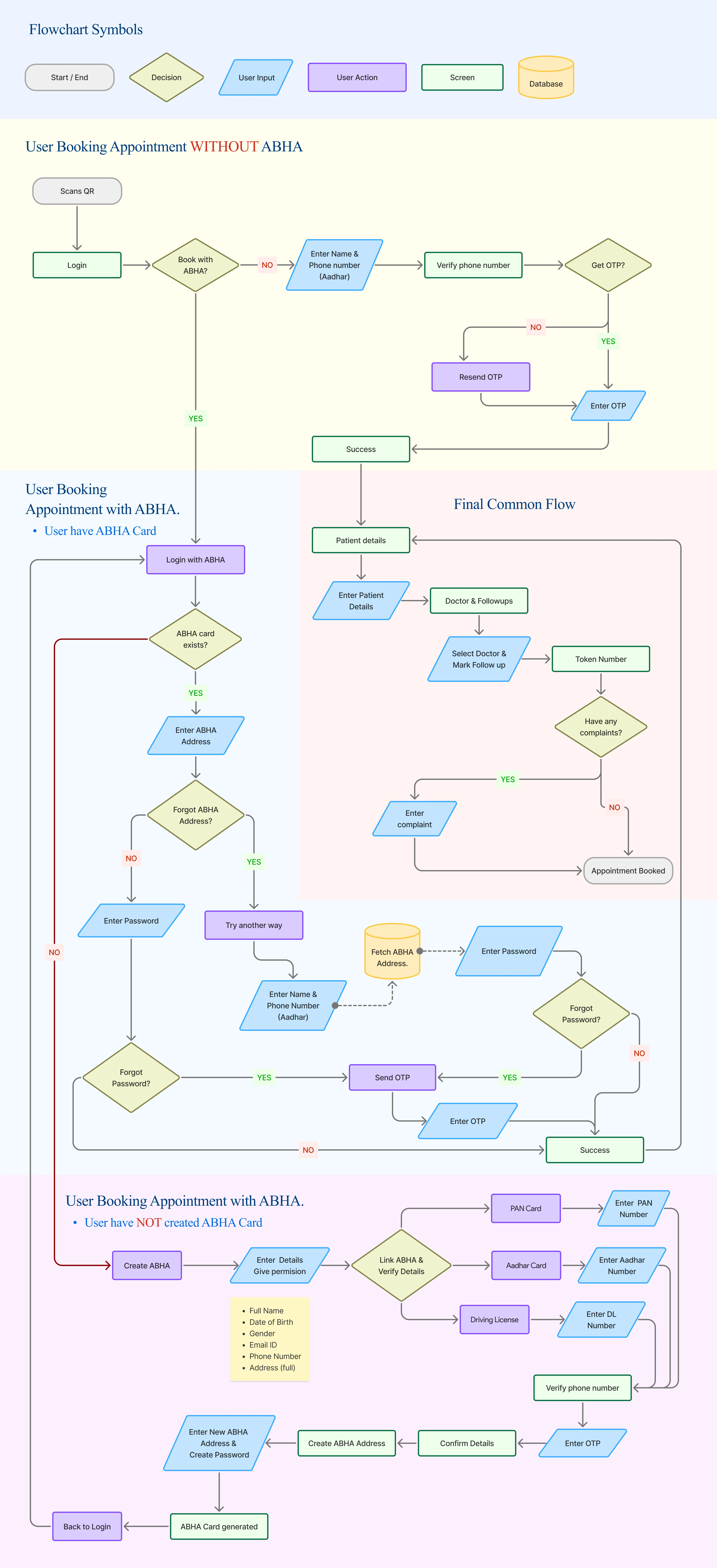 Final user flow