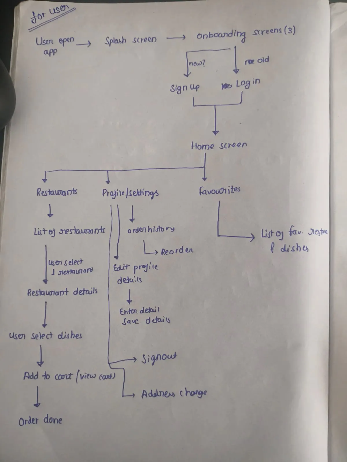 Happy path highlighted on the paper user flow