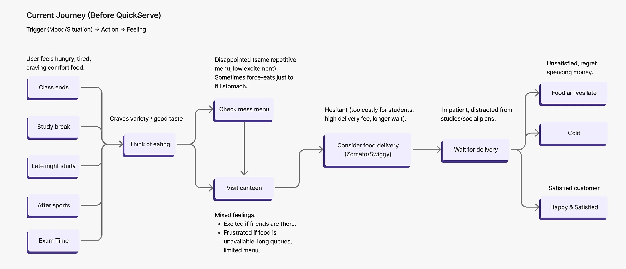 User journey map before QuickServe