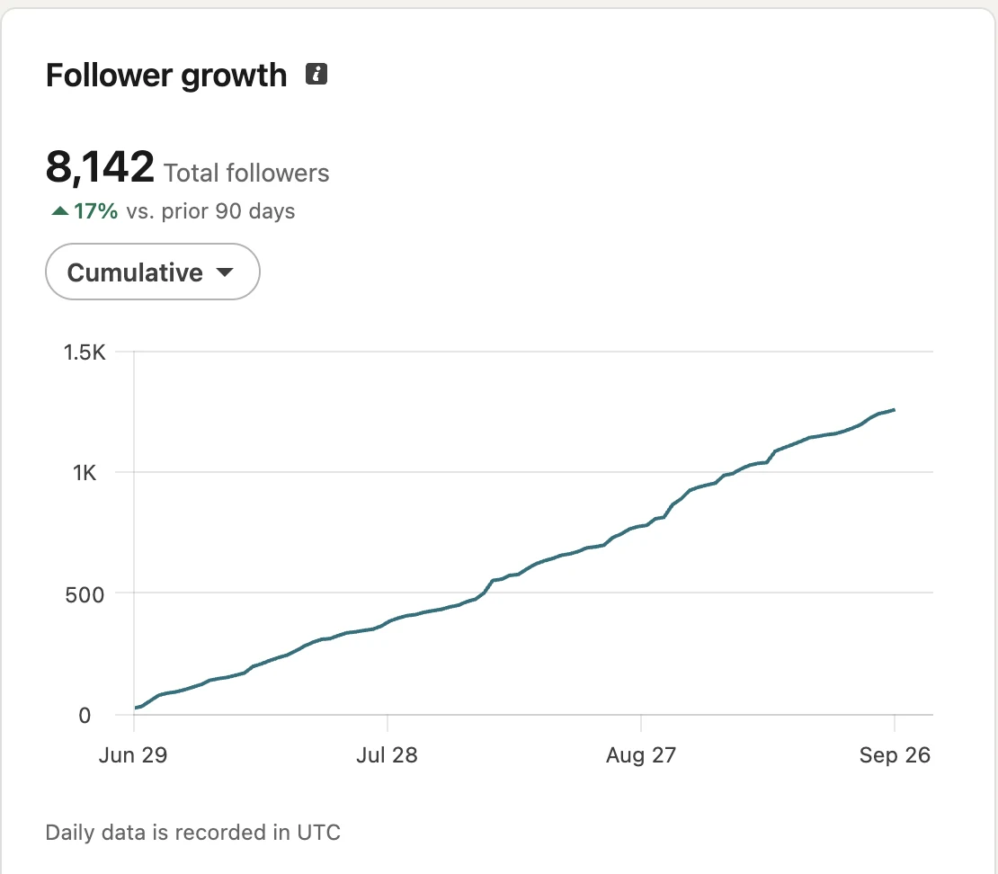 LinkedIn audience analytics: 8,142 followers, up 17% in 90 days