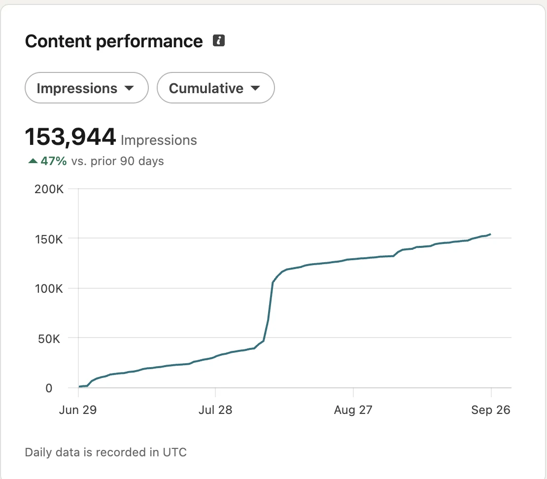 LinkedIn content analytics: 153,944 impressions in 90 days, up 47%