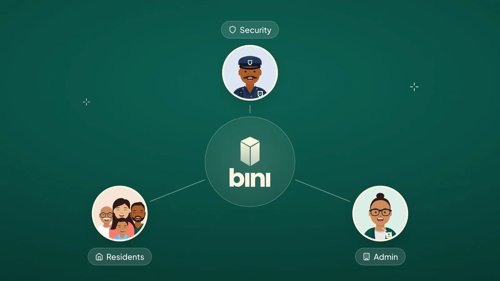 Three roles scene: the Bini hub with residents, security and admin around it
