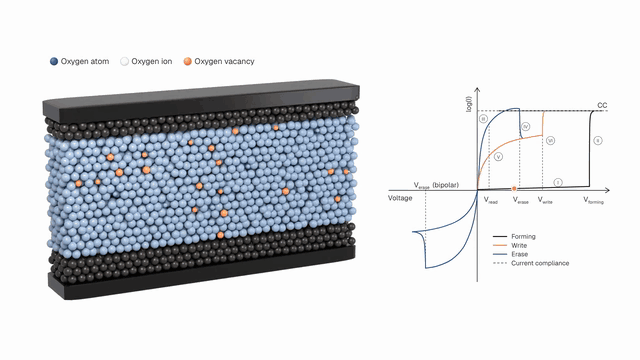 The RRAM film: an orange filament grows through a 3D memory cell as the pointer climbs the graph