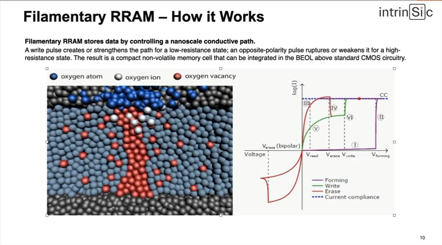 The original Intrinsic slide, Filamentary RRAM How it Works: a flat 2D grid of grey, white and red atoms on the left and the I-V curve on the right