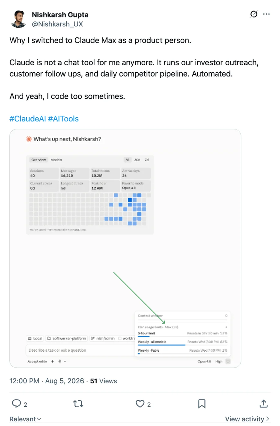 Post on X: Why I switched to Claude Max as a product person. Claude runs our investor outreach, customer follow ups and daily competitor pipeline. A screenshot of Claude usage stats.