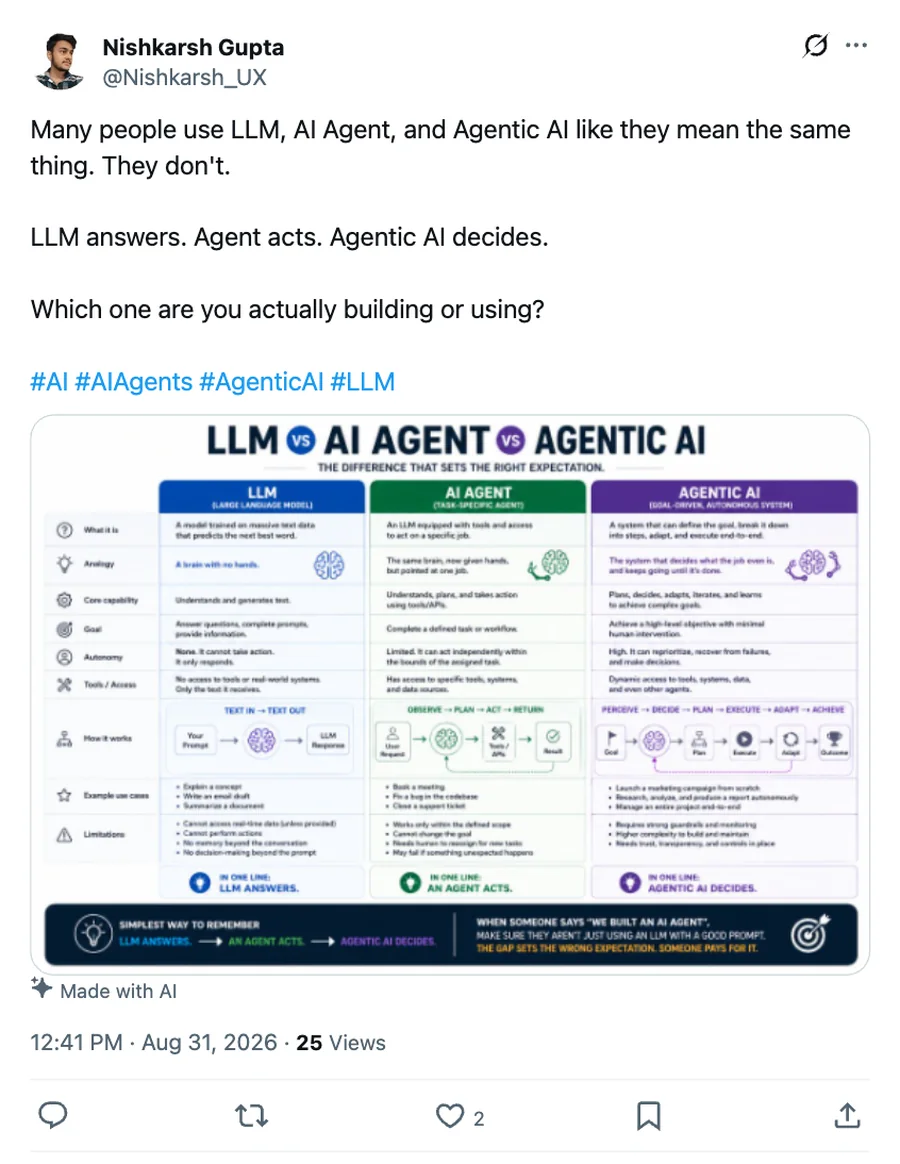 Post on X: Many people use LLM, AI Agent and Agentic AI like they mean the same thing. LLM answers, agent acts, agentic AI decides. A comparison table of the three.